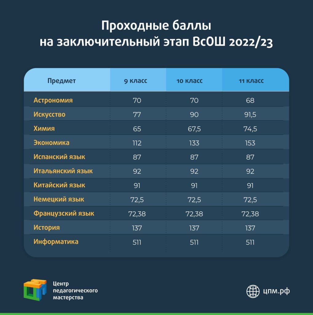 Проходные баллы на заключительный этап ВсОШ - Центр педагогического  мастерства